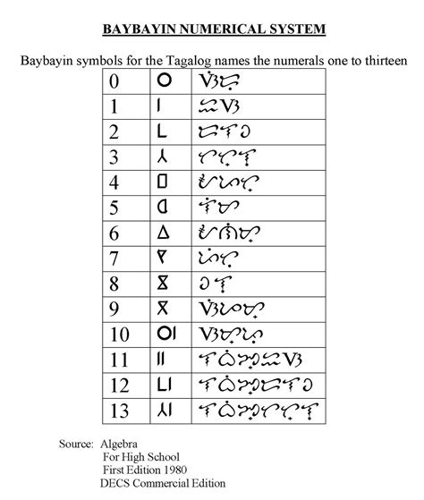 Tool to convert letters to numbers and vice versa using the alphanumeric code a1z26 (a=1, b=2, c=3). Baybayin Archives: Baybayin Numerical System