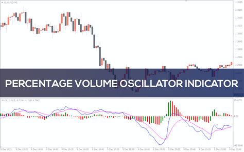 Percentage Volume Oscillator Indicator For Mt4 Download Free