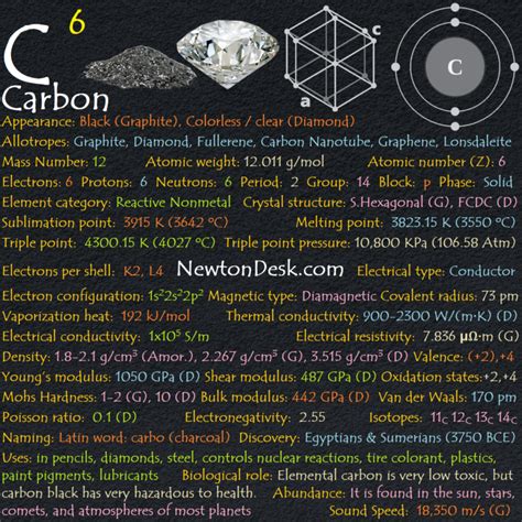 Carbon Element With Reaction Properties Uses And Price Periodic Table