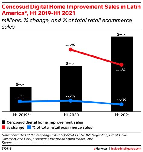 Cencosud Digital Home Improvement Sales In Latin America H1 2019 H1