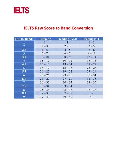 Ielts Raw Score To Bands Conversion