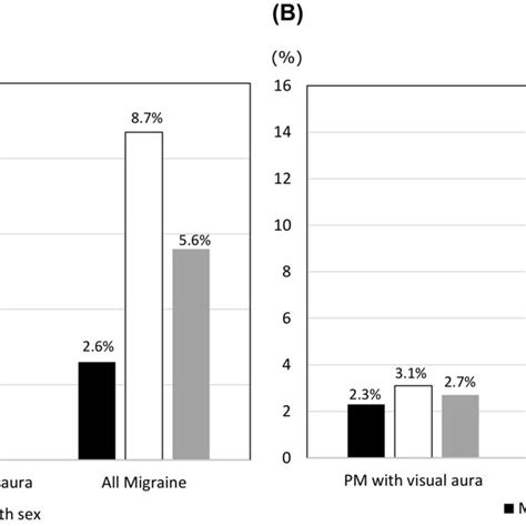 Sex Specific Prevalence Of Visual Aura In Migraine A And Probable Download Scientific Diagram