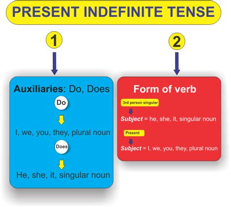Verb tenses are different forms of verbs present continuous tense expresses the ongoing action or task of the present. Present indefinite tense from A to Z with Urdu PDF