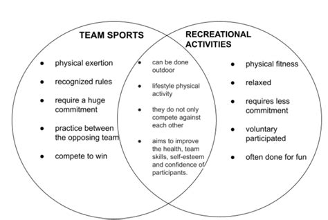 Solved Create A Venn Diagram To Compare And Contrast Team Sports