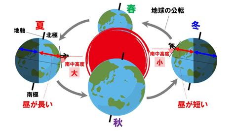 【中3理科】地軸の傾きと季節の変化のポイント Examee