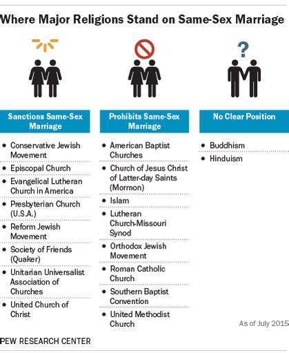 The Episcopal Church Now Sanctions Same Sex Marriages Heres Where
