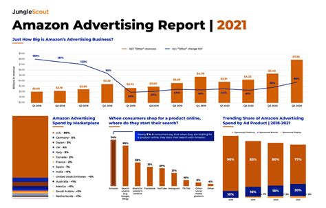 Report 34 Of Amazon Sellers Are Increasing Advertising Spend On