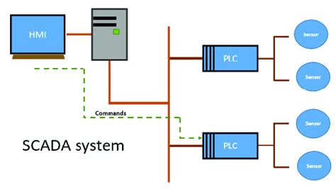 The Hmi Plc Communication In A Scada System Download Scientific Diagram