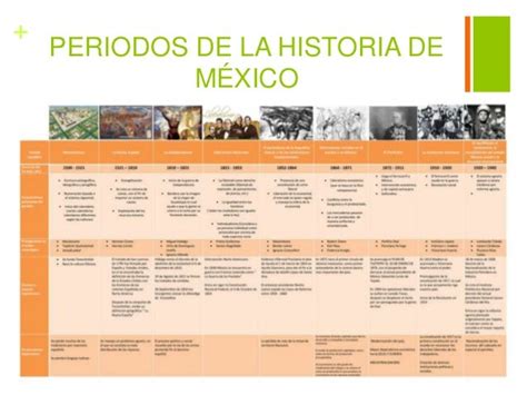 Historia De Mexico Periodización
