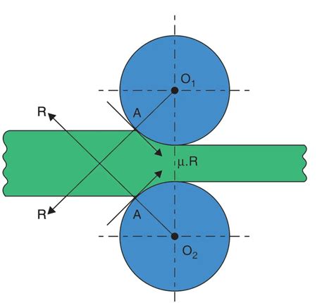 What Is The Rolling Process Extrudesign