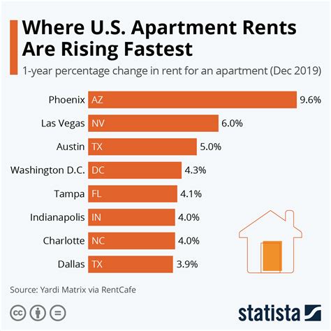 Chart Where Us Apartment Rents Are Rising Fastest Statista