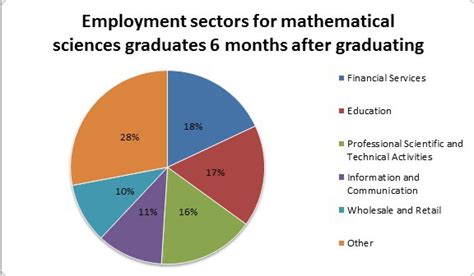Where do maths graduates actually work? - Maths Careers
