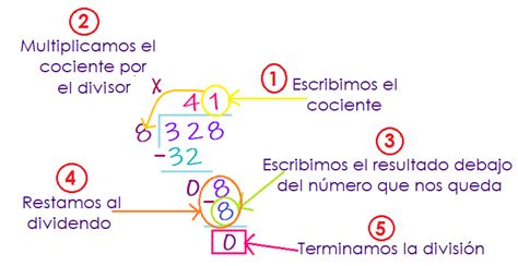 Divisiones Explicaciones De Matemáticas Guías Procedimientos Y