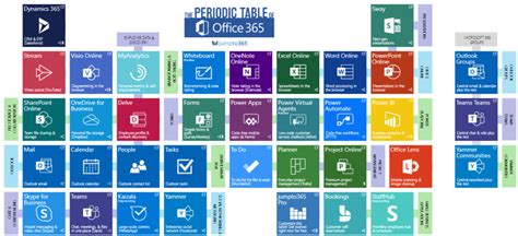 Celebrating The Periodic Table Of Office 365 And How It Helps Adoption