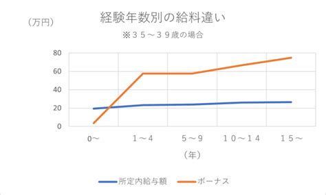 【管理栄養士の給料】手取りの違いを年齢別・都道府県別・経験年数別で比較 管理栄養士の転職ガイド