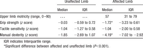 Upper Limb Impairments Download Table