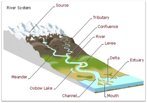River Morphology Erosion Transportation Deposition And Landforms