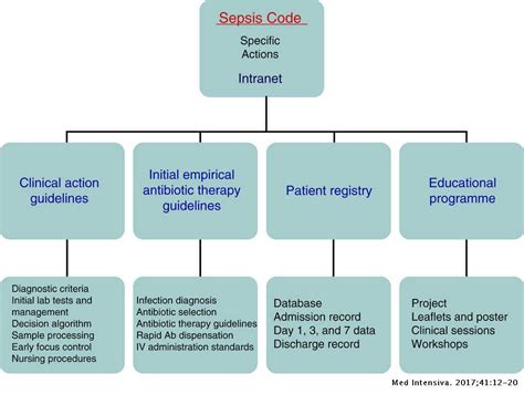 Impact Of The Implementation Of A Sepsis Code Hospital Protocol In