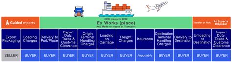 Ex Works Incoterms What Exw Means And Pricing Guided Imports