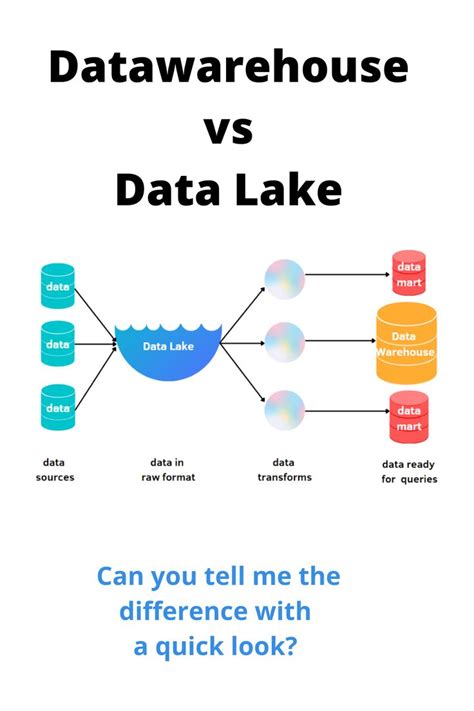 Data Warehouse Vs Data Lake Data Science Learning Data Warehouse