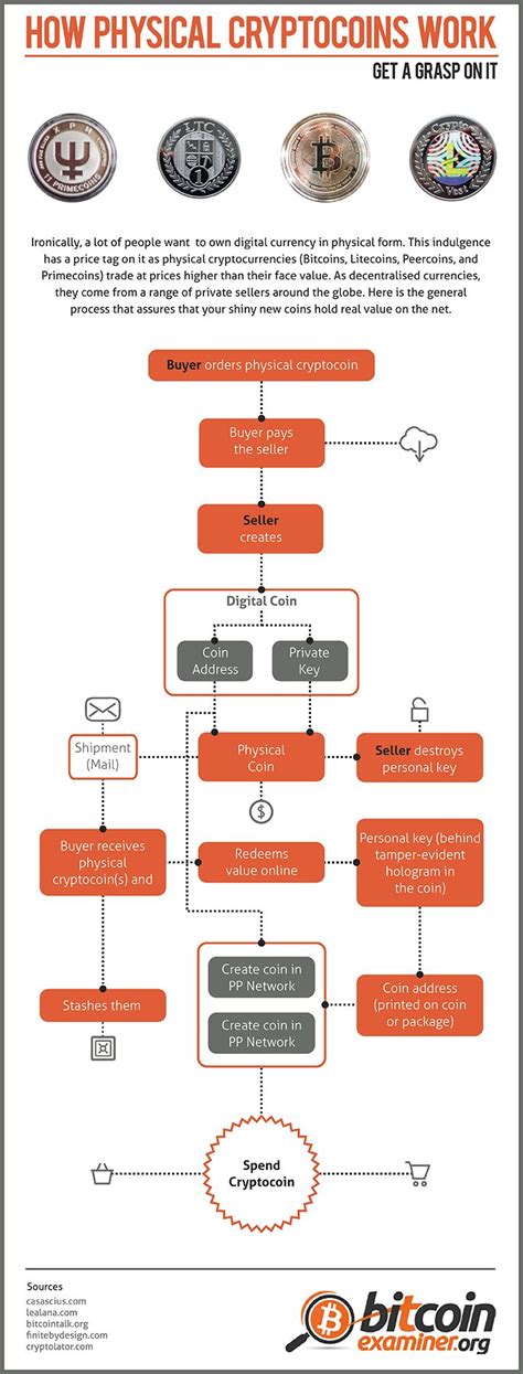 Are you wondering 'is solana a good investment?' after sol's first major bull run, the asset has gained attention from crypto investors. How Physical Cryptocoins Work Infographic | What is ...