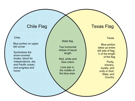 Difference Between Chile And Texas Flag Whyunlikecom