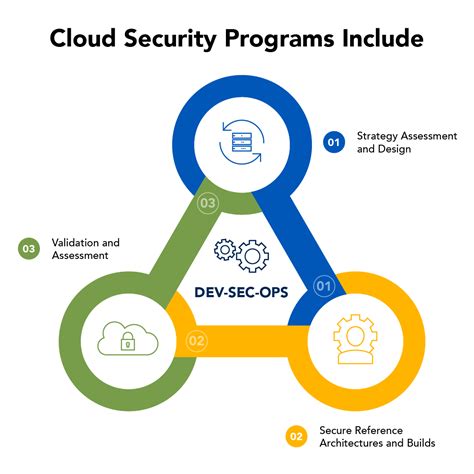 Cloud Security Cyber Digital Transformation Optiv