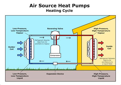 How Does An Air Source Heat Pump Work