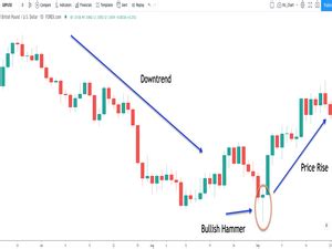 The Hammer Candlestick Trading Strategy Guide Off