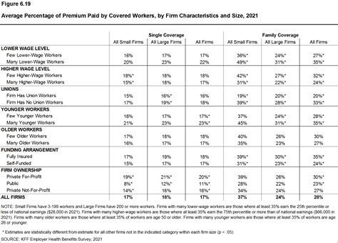 Average Percentage Of Premium Paid By Covered Workers By Firm
