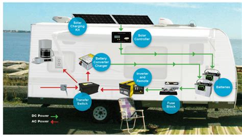 5 Things You Need To Know About Rv Batteries The Hitch House