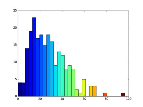 Python Matplotlib Seaborn Histogram Using Different Colors For