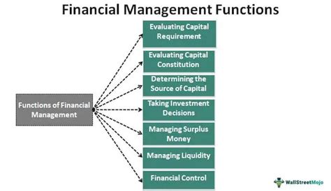 Financial Management What Is It Functions Importance