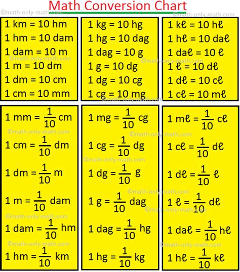 Measure Conversion Chart Math Conversions Conversion Chart Math Images And Photos Finder