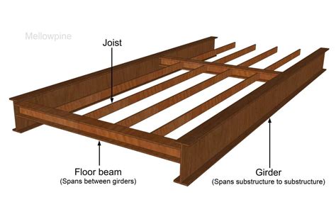 Joists Vs Beams Vs Girders Differences Explained Mellowpine Hot Sex