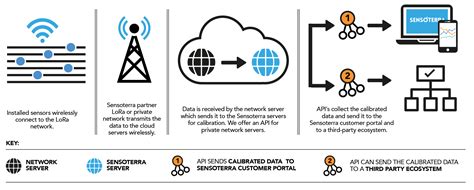However this open data paradigm hasn't reached across the rest of the sporting world. Open API | Sensoterra