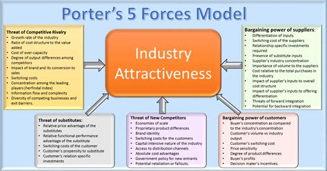 Porters Five Forces Model Of Competition Seputar Model