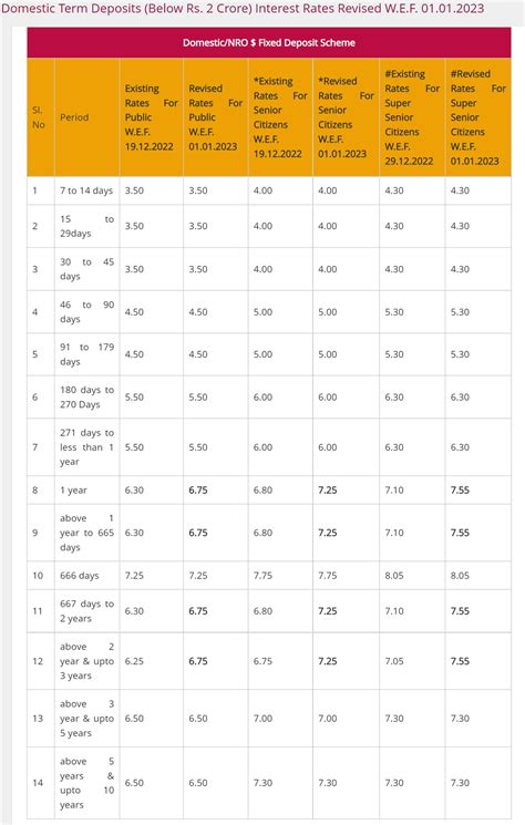 Listing Of Banks That Hiked Fd Rates Of Interest Within The First Week