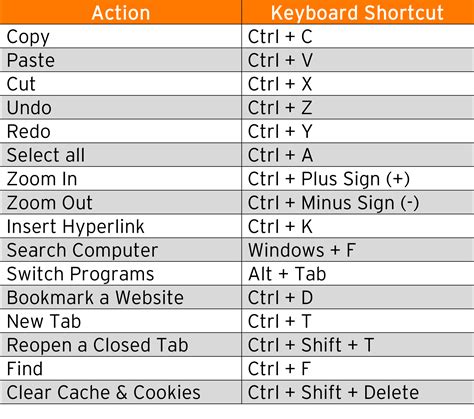 Keyboard Short Cuts Are A Key Or Combination Of Keys That Provides