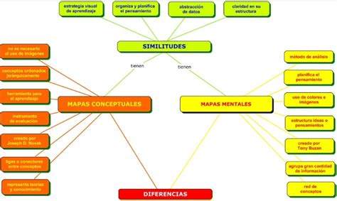 Diferencias Y Similitudes Entre Mapa Conceptual Y Mental Por Que Es