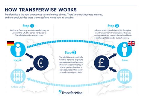 * the bitcoin stock exhange. Why Does It Take Longer to Send Money Abroad with TransferWise