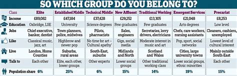 Nearly Half Of Us Brits Say We Re Middle Class So Which Group Do You Belong To Daily Mail Online