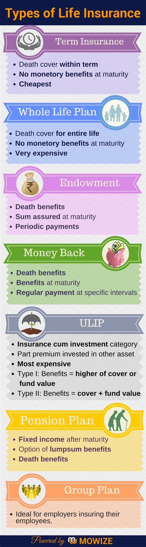 Different kinds of insurance plans. Types of Life Insurance (With images) | Life insurance, Best renters insurance, Insurance marketing