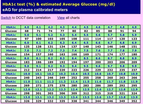 A C To Blood Glucose Conversion Chart