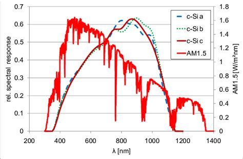Measured Spectral Response For The Crystalline Silicon Modules In The