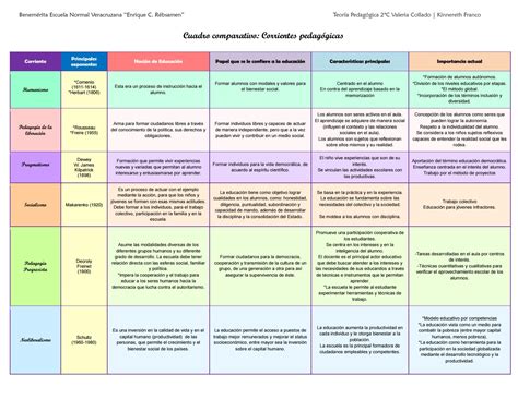 Cuadro Comparativo Teorías Del Aprendizaje Ventajas Desventajas