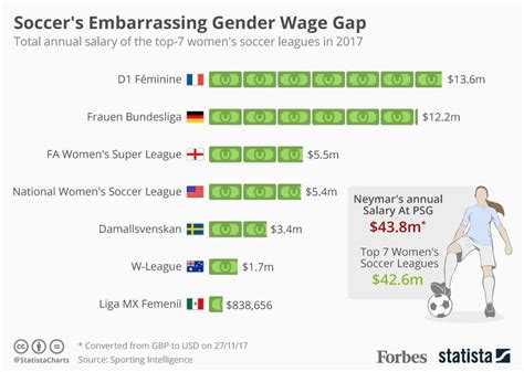 soccer s ridiculous gender wage gap [infographic]
