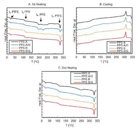 Dsc Scans Of The Composites A First Heating B Cooling And C Second