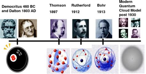 Give The Correct Sequence For The Developed Models Of Atomic Structure