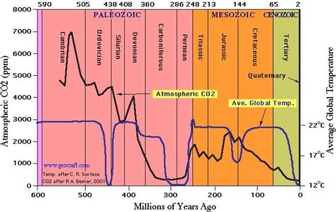 Global Temperature And Co2 Levels Over 600 Million Years Source